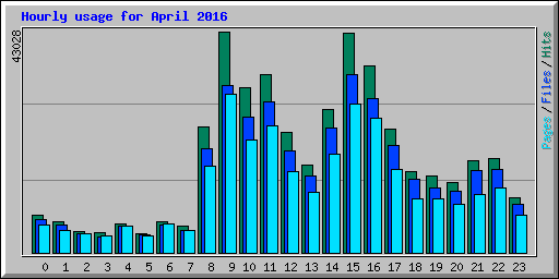 Hourly usage for April 2016
