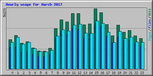 Hourly usage for March 2017