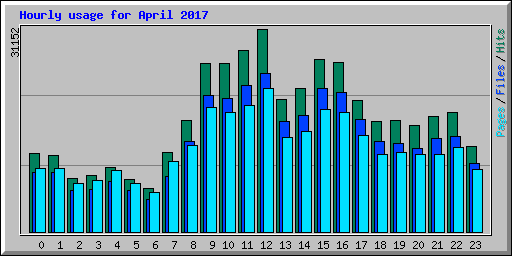 Hourly usage for April 2017