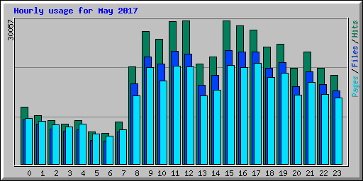 Hourly usage for May 2017