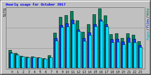 Hourly usage for October 2017