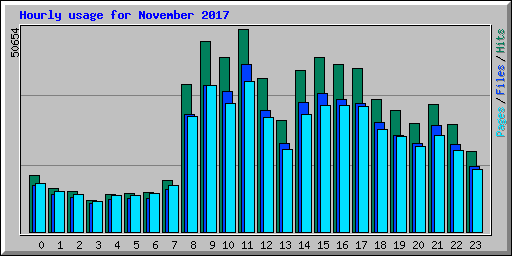 Hourly usage for November 2017