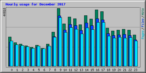 Hourly usage for December 2017
