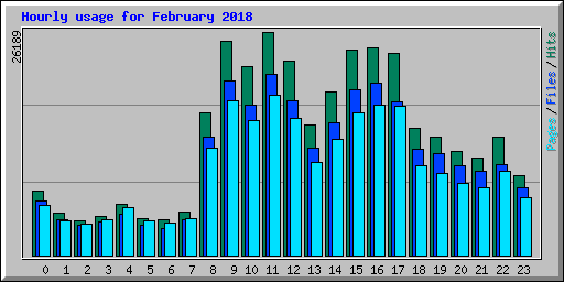 Hourly usage for February 2018