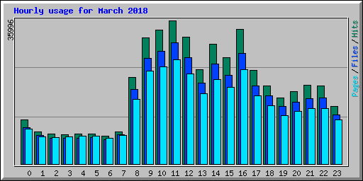Hourly usage for March 2018
