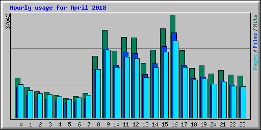 Hourly usage for April 2018