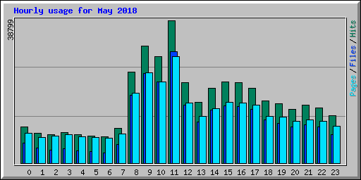 Hourly usage for May 2018