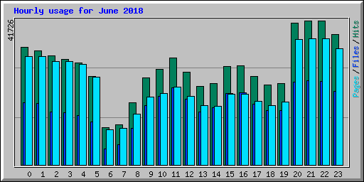 Hourly usage for June 2018