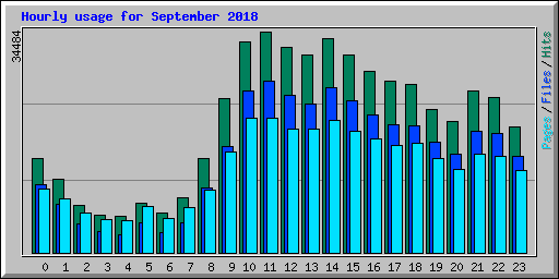 Hourly usage for September 2018