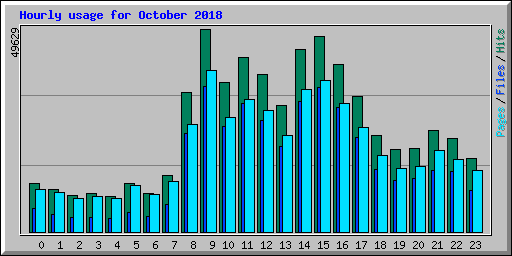 Hourly usage for October 2018