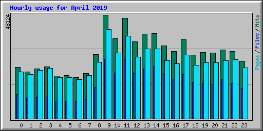 Hourly usage for April 2019