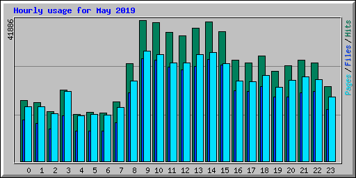 Hourly usage for May 2019