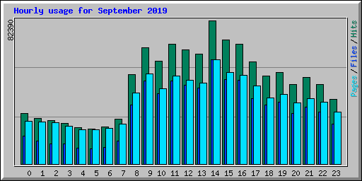 Hourly usage for September 2019