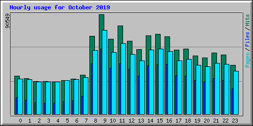 Hourly usage for October 2019