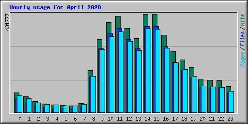 Hourly usage for April 2020