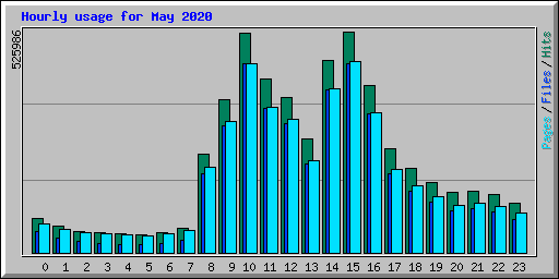 Hourly usage for May 2020