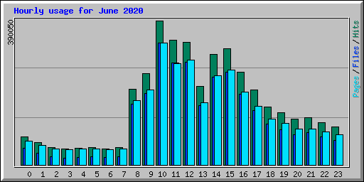 Hourly usage for June 2020