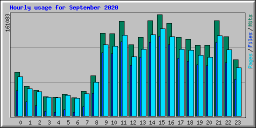 Hourly usage for September 2020