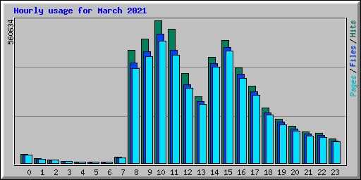 Hourly usage for March 2021