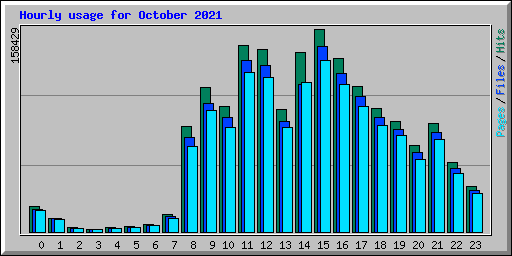 Hourly usage for October 2021