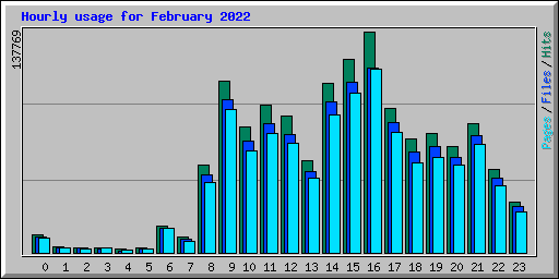 Hourly usage for February 2022