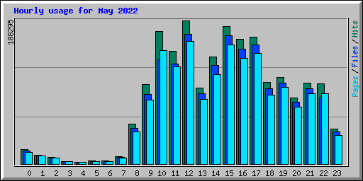 Hourly usage for May 2022