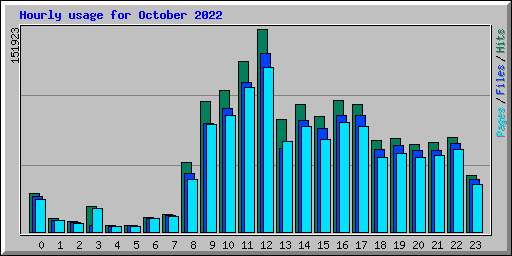 Hourly usage for October 2022