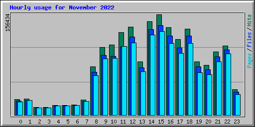Hourly usage for November 2022