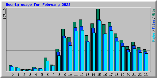 Hourly usage for February 2023