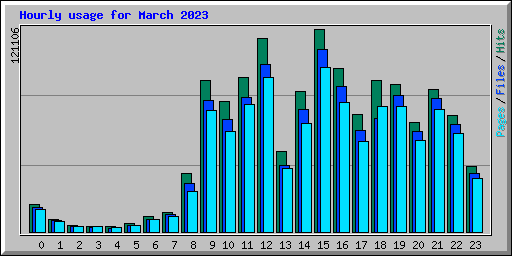 Hourly usage for March 2023