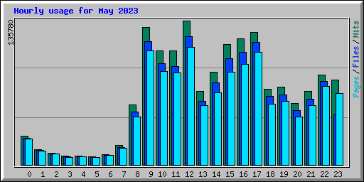 Hourly usage for May 2023