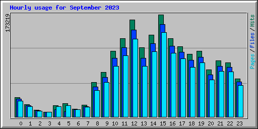 Hourly usage for September 2023