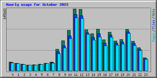 Hourly usage for October 2023