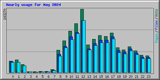 Hourly usage for May 2024