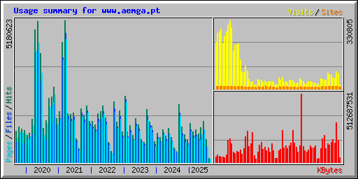 Usage summary for www.aemga.pt